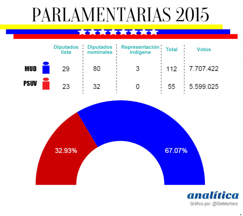 parlamentarias 2015