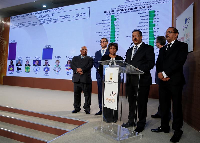 Al 18 por ciento de los votos contados manualmente, Medina, del Partido de la Liberación Dominicana (PLD) va liderando con un 61,81 por ciento de los votos