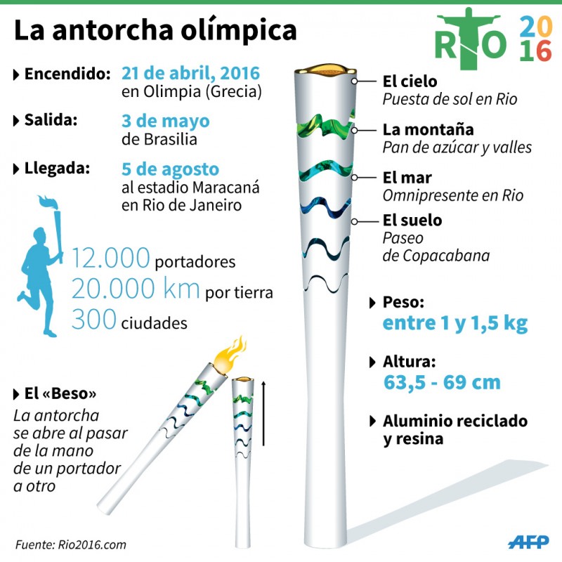 antorcha olimpica infografía