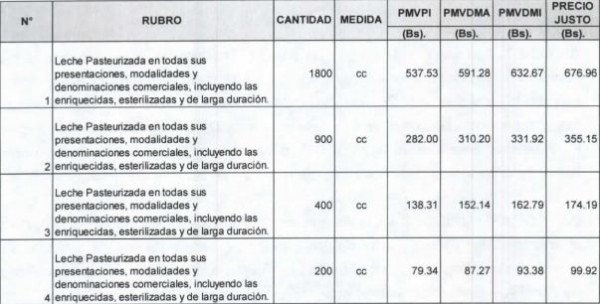 Sundde publicó el ajuste de precios de la leche pasteurizada