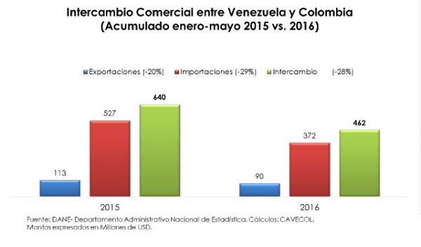 Intercambio comercial Venezuela Colombia