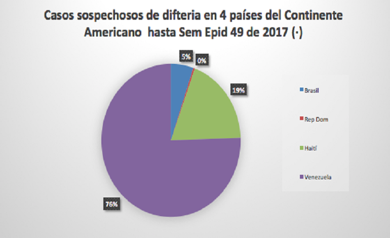 casos sospechos de difteriaen latinoamerica