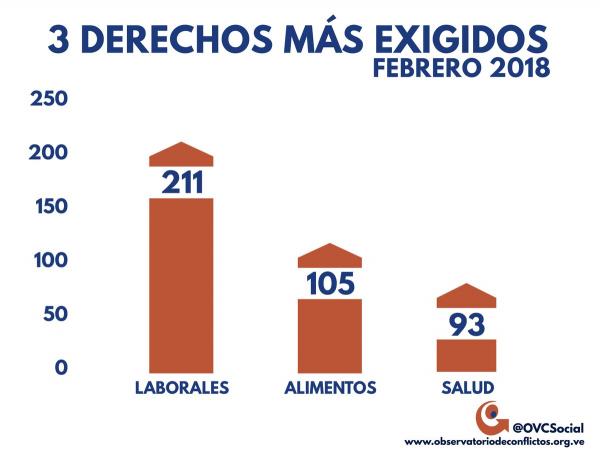 Conflictos laborales, fallas en el suministro de alimentos y deficiencias en el servicio de salud fueron las principales causas de protestas en febrero / Gráfico: Observatorio Venezolano de Conflictividad Social.