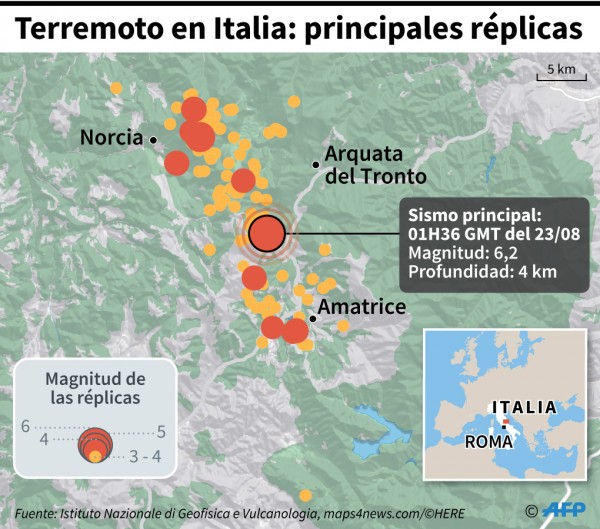 Réplicas en Italia