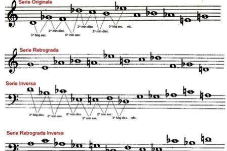 Escala dodecafónica, caracterizada por 12 tonos atonales