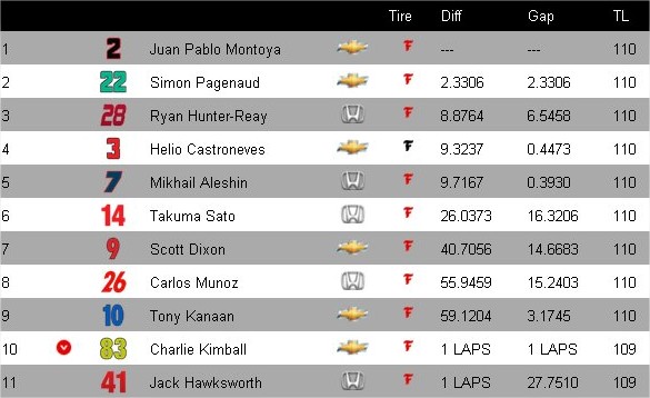 tabla de posiciones IndyCar