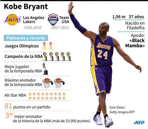 Kobe Bryant infografía afp