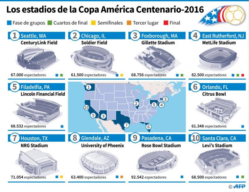 Escenarios de la Copa América Centenario 