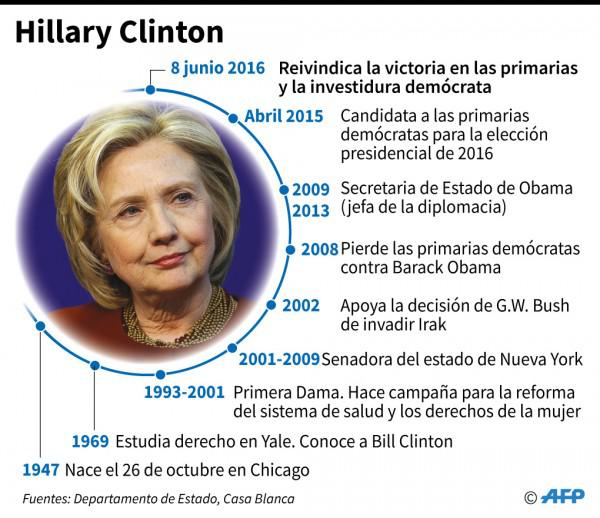 Hillary Clinton es la candidata demócrata para las elecciones de EE. UU. 