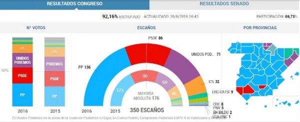 Resultados parciales de las Elecciones Legislativas en España