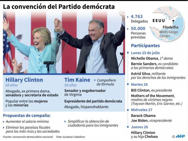 La fórmula presentada por los demócratas incluye a Hillary Clinton en la presidencia y a Tim Kaine en la vicepresidencia / Foto: AFP