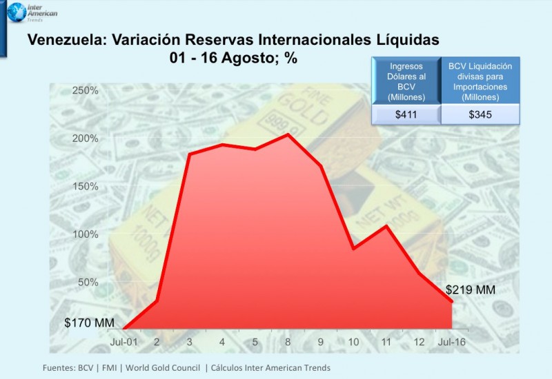 Grafico reservas vzla agosto 2016