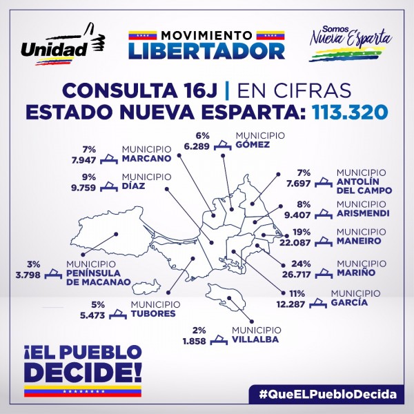 Votos en once municipios de Nueva Esparta 