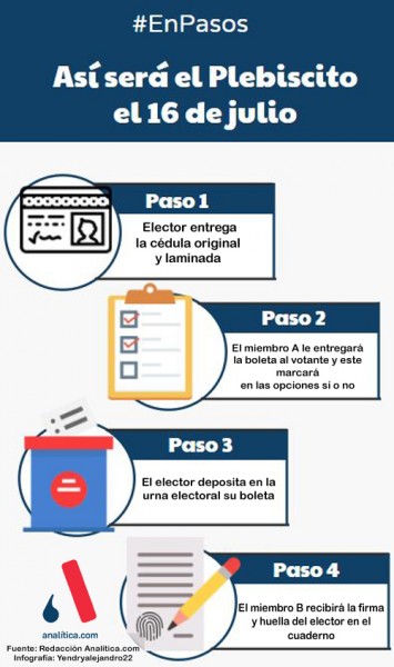Pasos para el plebiscito 16 julio infografía