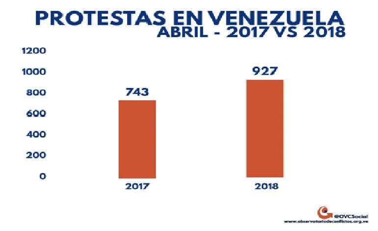 cifras ovcs protestas venezuela abril