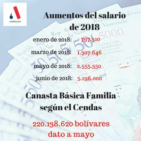 Cuatro aumentos del salario mínimo integral han sido decretados este años por el gobierno de Maduro