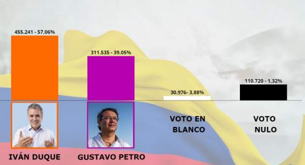 primera vuelta elecciones colombia