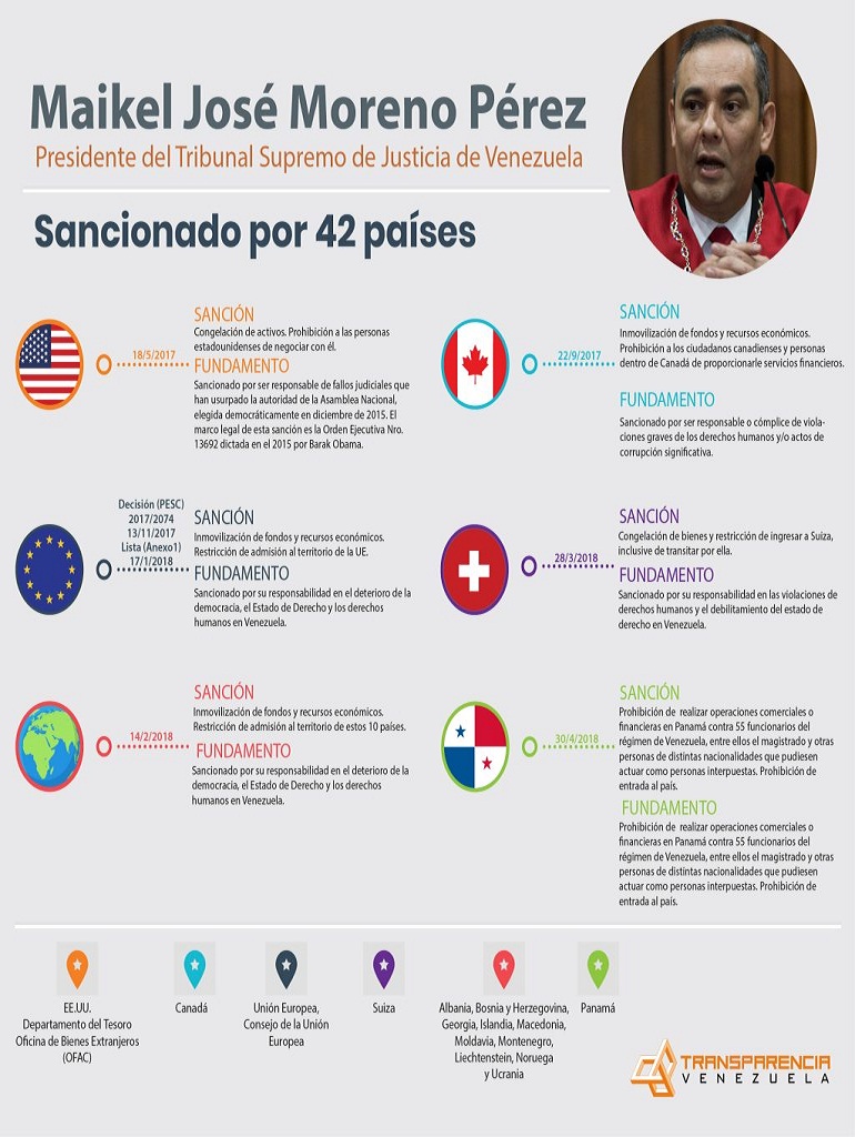 infografia sanciones maikel moreno