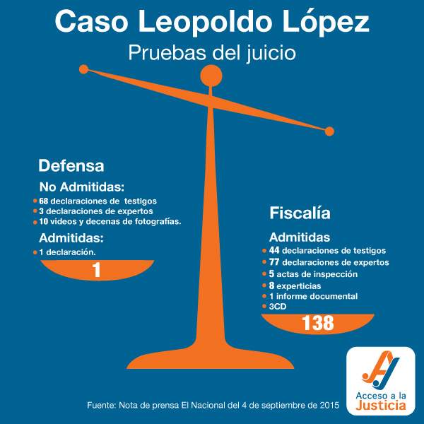 Infografía de las pruebas de jucio del caso Leopoldo López puestas en una balanza 