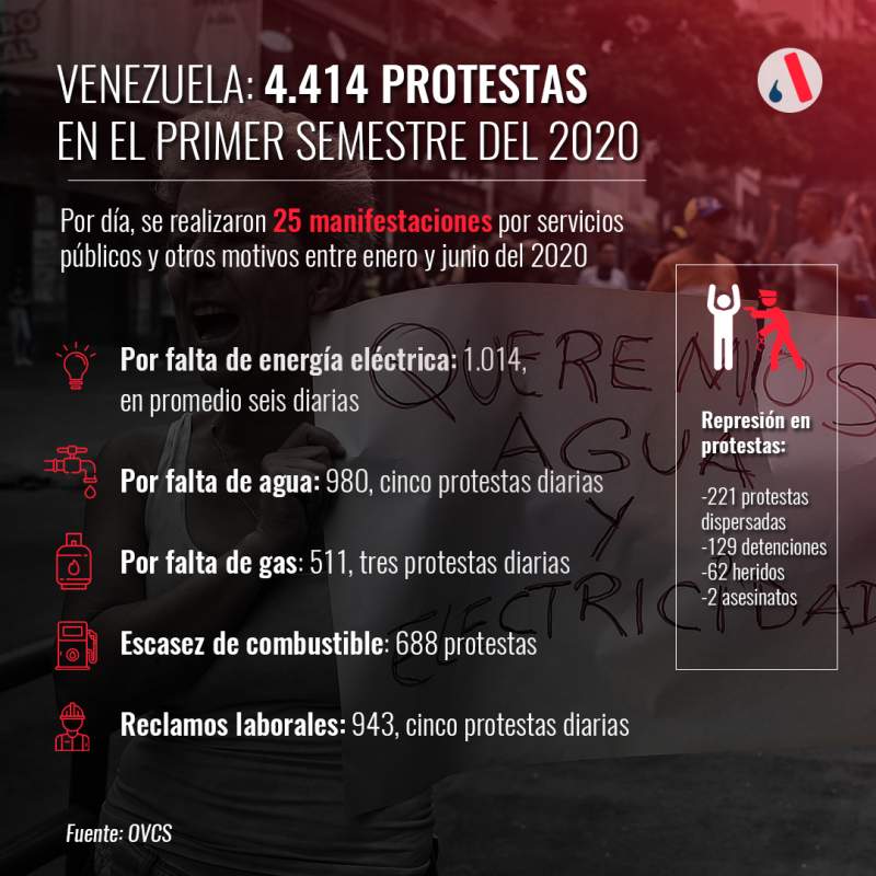 OVCS: 4.414 protestas en Venezuela entre enero y junio del 2020 | Analítica.com